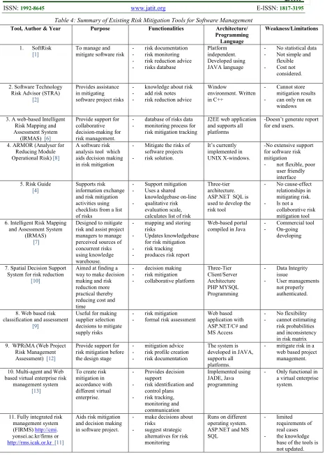 Table 4: Summary of Existing Risk Mitigation Tools for Software Management 