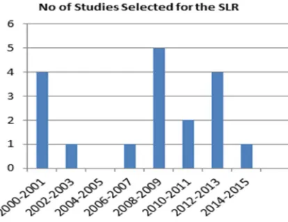 Table 3: RQ and references in the SLR  