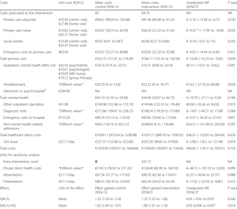 Table 1 Unadjusted costs and effects, by group