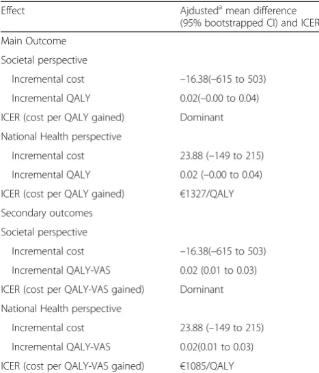 Table 2 Incremental cost-effectiveness ratio (ICER)-adjusted ana-lysis: main scenarios