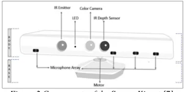 Figure 2.Components of the Sensor Kinect [7]. 
