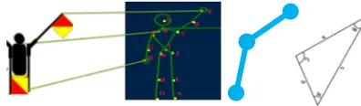 Figure 5.Correspondence between semaphore gesture model and joint arrangment to form a triangle [4]