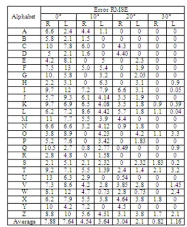 Table 3. RMSE of experiments. 