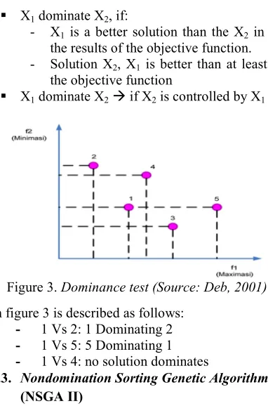Figure 3.  Dominance test (Source: Deb, 2001)  