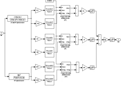 Figure 1. Implementation Of PSS In Generator 