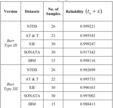 Table 2: Reliabilities Of Different Datasets 