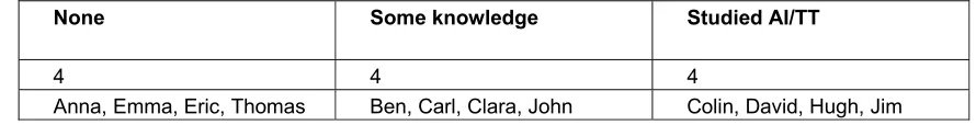 Table 1: Incentives to Participate in the Experiment 