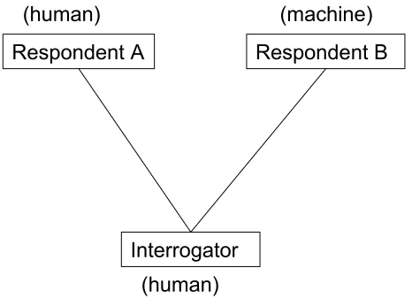 Figure 1:  The “Standard” Turing Test 