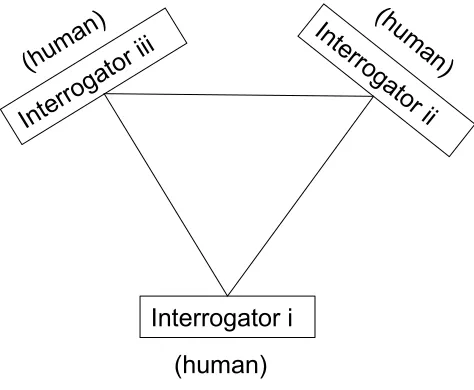 Figure 6: Symmetrical April Fool Turing Test with Human Interrogators 