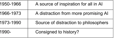 Figure 1. The common view on the significance of the Turing Test according to Whitby (1996) 