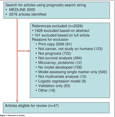 Figure 1 Flowchart of articles.