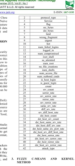 Table 1: KDD99 Data Features 