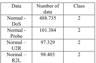 Table 2: KDD99 Data [5] 
