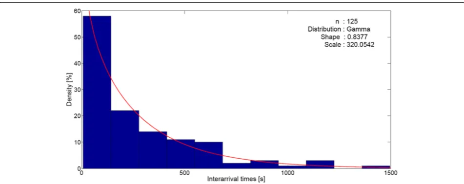 Fig. 5 Autocorrelation analysis of the loading times: (a) Autocorrelation plot and (b) Autocorrelation analysis with multiple lags