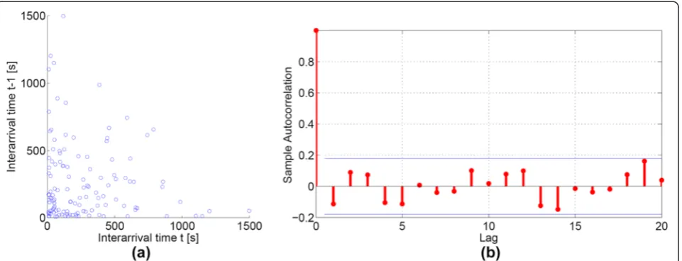 Fig. 7 Autocorrelation analysis of inter-arrival times: (a) Autocorrelation plot and (b) Autocorrelation analysis with multiple lags