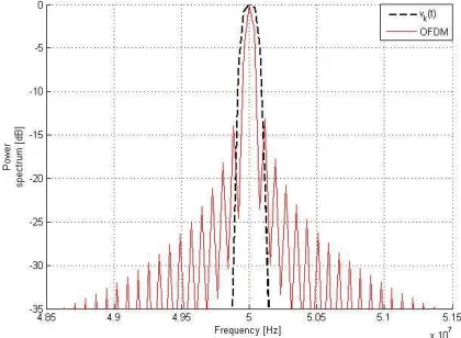 Fig. 4. Type Of Subcarrier Energy Spectra Of OFDM And Of Type (14) 