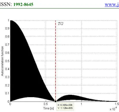 Fig. 6. Autocorrelation Function Of Signal Of Form (20)  
