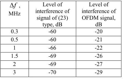 Table 3. Characteristic Of Level Of Interference In Holes Of Spectrum  