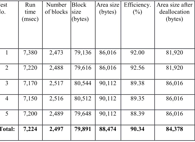 Table 1. The results of testing the malloc allocator  