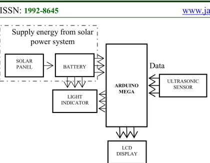 Figure 1: Block Diagram of Solar Powered Speed Warning System 