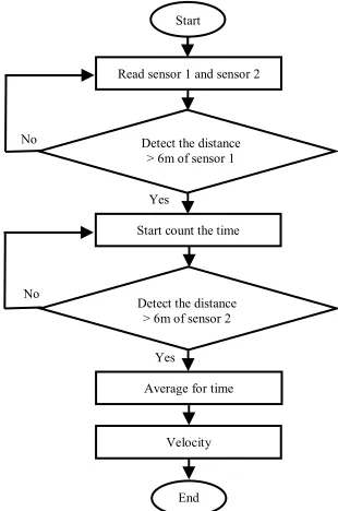 Figure 4: The Flow Chart of Speed Measurement  