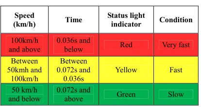 Table 1: The Testing Performance Condition 
