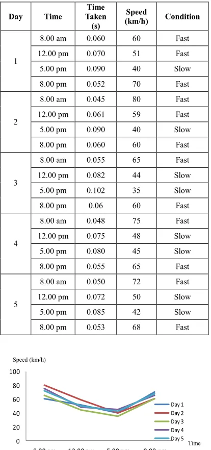 Table 3: Percentage Error for Vehicle Test