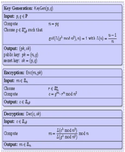 Figure 2: RSA cryptosystem 