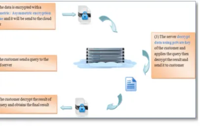 Figure 6 : Data security scheme  using a Traditional Cryptosystem for cloud computing  