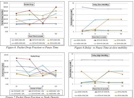 Figure 6. Packet Drop Fraction vs Pause Time  