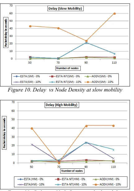 Figure 11 . Delay  vs Node Density at high mobility 