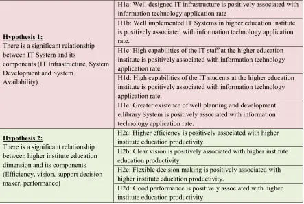 Figure 1 Main Research Model 