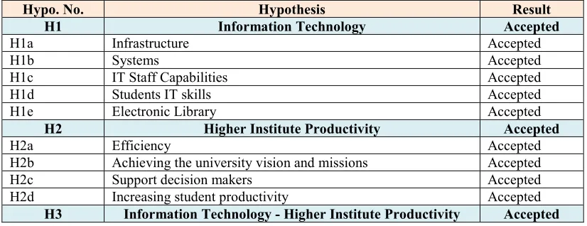 Table 7: Hypotheses Testing Results