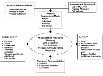Figure 1. Assessment Overview [1] 
