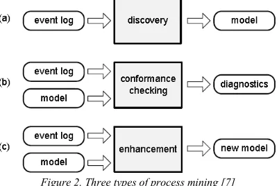 Figure 2. Three types of process mining [7] 