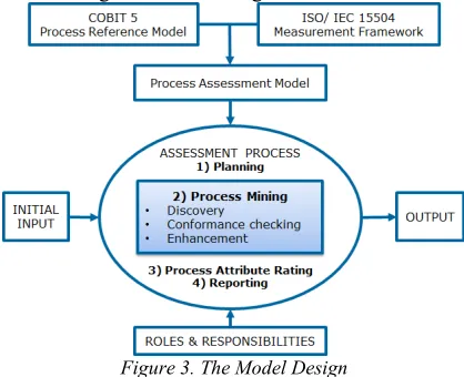 Figure 3. The Model Design 