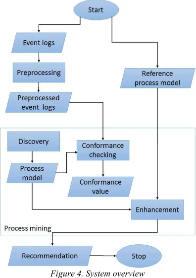 Figure 4. System overview 