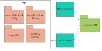 Fig 1 (AOM Approach Components) 