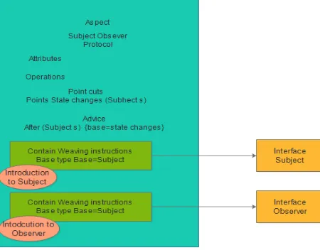 Fig. 3 (Model Of Aspect Oriented Design) 