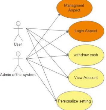 Figure 14 Use Case Diagram For ATM  System 