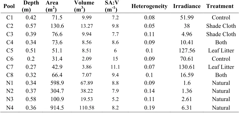 Table 1:  Maximum depth and surface area of each pool measured at the peak of spring flooding on May 22, 2014 for the created pools and April 24, 2015 for the natural pools