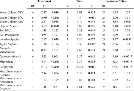 Table 2: Repeated measures ANOVA results for the comparisons among treatments, time and the interaction between treatment and time