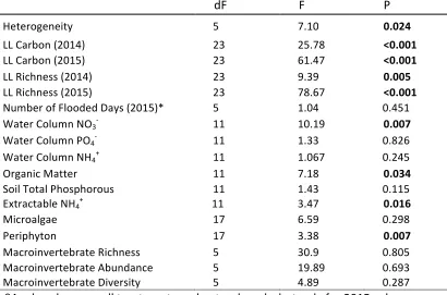 Table 4: Species richness of leaf fall and calculated carbon input (g m-2) in created and natural pools (Mean ±SE)