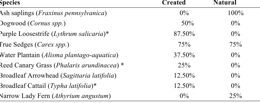 Table 5: Occurrence of herbaceous and woody plants in created (n=8) and natural (n=4) vernal pools at High Acres Nature Area