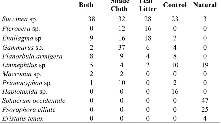 Table 7: Bray Curtis dissimilarity values comparing all treatments, where C is control, SC is shade cloth, LL is leaf litter, B is both, and N is natural
