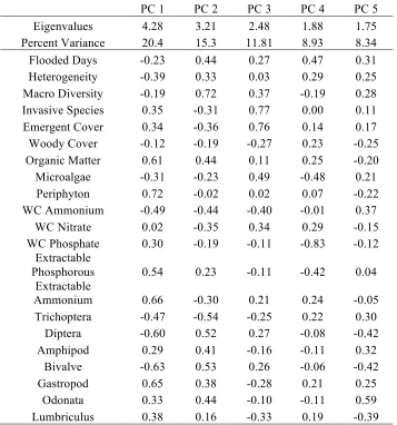 Table 9: Loading matrix from principal components analysis for the first five components with eigenvalues greater than 1