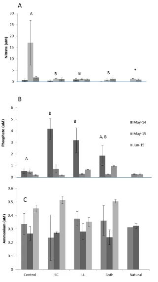 Figure 3: Surface water concentration of A) nitrate, B) phosphate, and C) ammonium over time in all treatments