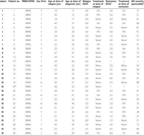Table 1 Demographic and disease characteristics of the patient cohort