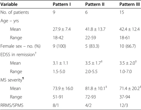 Table 2 Distribution of B cell response patterns inpatients experiencing an acute MS relapse*
