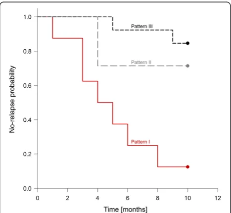 Table 4 Numbers of patients at risk in the different B cellresponse groups in the Kaplan-Meier analysis